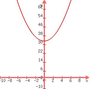 +graph%28+300%2C+300%2C+-10%2C+10%2C+-10%2C+70%2Cx%5E2%2B33%29+