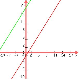 \"+graph%28+300%2C+300%2C+-10%2C+20%2C+-10%2C+20%2C+8x%2F5+-7%2F5+%2C+8x%2F5+%2B17%29+\"
