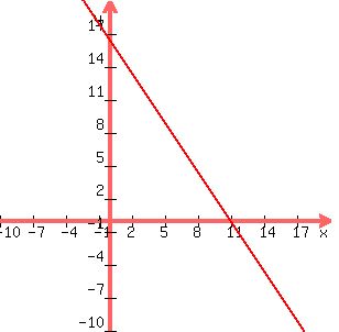 +graph%28+300%2C+300%2C+-10%2C+20%2C+-10%2C+20%2C-1.5x%2B16.5%29+