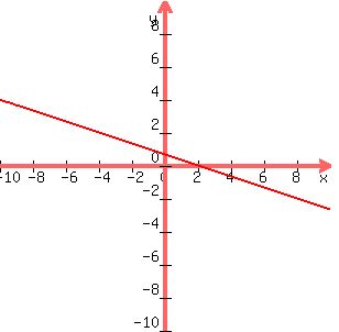 +graph%28+300%2C+300%2C+-10%2C10%2C+-10%2C+10%2C+-x%2F3%2B2%2F3%29+