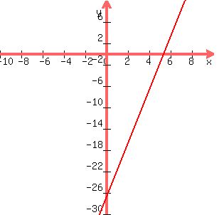 +graph%28+300%2C+300%2C+-10%2C10%2C+-30%2C+10%2C++5x-27%29+