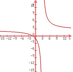 +graph%28+300%2C+300%2C+-15%2C+15%2C+-15%2C+15%2C+%285x%2B6%29%2F%282x-6%29%29+