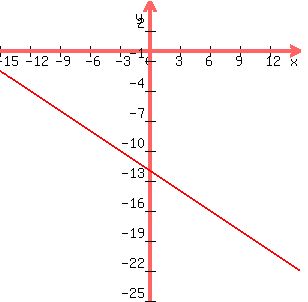 +graph%28+300%2C+300%2C+-15%2C+15%2C+-25%2C+5%2C+-%282%2F3%29x-12%29+