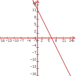 +graph%28+300%2C+300%2C+-16%2C+16%2C+-16%2C+16%2C-2x%2B12%29+