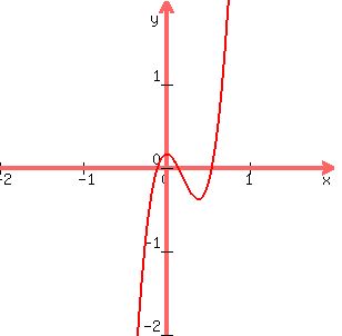 +graph%28+300%2C+300%2C+-2%2C+2%2C+-2%2C+2%2C+19.6x%5E3-11.1837x%5E2%2B0.16%29+