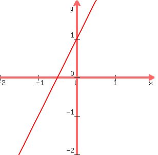 +graph%28+300%2C+300%2C+-2%2C+2%2C+-2%2C+2%2C+2x+%2B+1%29+