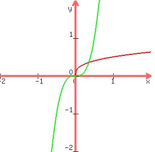 +graph%28+300%2C+300%2C+-2%2C+2%2C+-2%2C+2%2Cx%5E%281%2F3%29%2F2%2C8x%5E3%29+