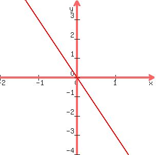 +graph%28+300%2C+300%2C+-2%2C+2%2C+-4%2C+4%2C+-3x%29+