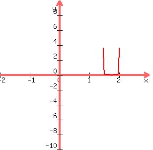 \"+graph%28+300%2C+300%2C+-2%2C+3%2C+-10%2C+10%2C+%284x-7%29%5E20%29+\"