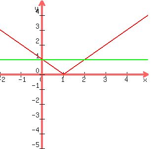 +graph%28+300%2C+300%2C+-2%2C+5%2C+-5%2C+5%2C+abs%28x-1%29%2C+1%29+