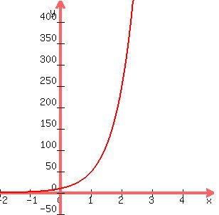 +graph%28+300%2C+300%2C+-2%2C+5%2C+-50%2C+450%2C+10%2A5%5Ex%29+
