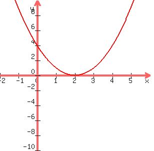 +graph%28+300%2C+300%2C+-2%2C+6%2C+-10%2C+10%2C+%28x-2%29%5E2+%0D%0A%29+