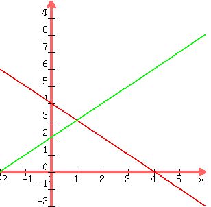+graph%28+300%2C+300%2C+-2%2C+6%2C+-2%2C+10%2C+4-x%2C+2%2Bx%29+