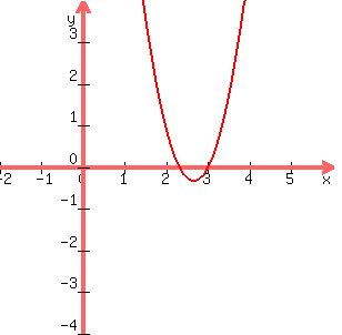 +graph%28+300%2C+300%2C+-2%2C+6%2C+-4%2C+4%2C+3x%5E2+-+16x+%2B+21%29+