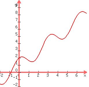 +graph%28+300%2C+300%2C+-2%2C+7%2C+-2%2C+10%2C+2%2Acos%28x%29%2Acos%28x%29%2Bx%29+