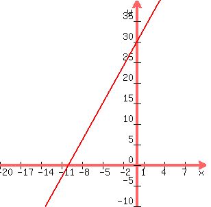 +graph%28+300%2C+300%2C+-20%2C+10%2C+-10%2C+40%2C+3x%2B30%29+