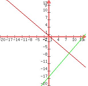+graph%28+300%2C+300%2C+-20%2C+15%2C+-20%2C+15%2C+-6x%2F7+%2B2%2F7%2C+7x%2F6+-49%2F3%29+