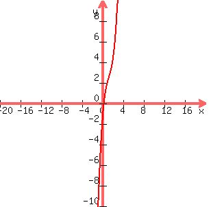 \"+graph%28+300%2C+300%2C+-20%2C+20%0D%0A%2C+-10%2C+10%2C+x%5E3-4x%5E2%2B7x-2%29+\"