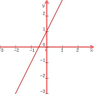 +graph%28+300%2C+300%2C+-3%2C+3%2C+-3%2C+3%2C+2x+%2B+1%29+