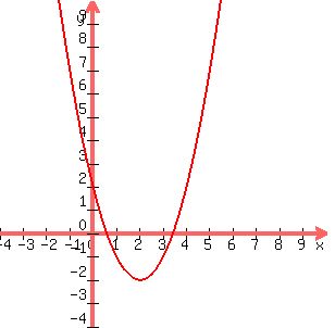 +graph%28+300%2C+300%2C+-4%2C+10%2C+-4%2C+10%2C+x%5E2-4x%2B2%0D%0A%29+