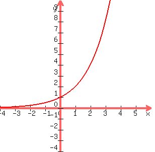 +graph%28+300%2C+300%2C+-4%2C+6%2C+-4%2C+10%2C+2%5Ex+%29+