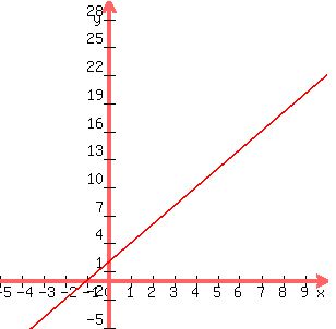 +graph%28+300%2C+300%2C+-5%2C+10%2C+-5%2C+30%2C+2x%2B2%29+