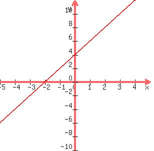 +graph%28+300%2C+300%2C+-5%2C+5%2C+-10%2C+12%2C+2x%2B4%29+