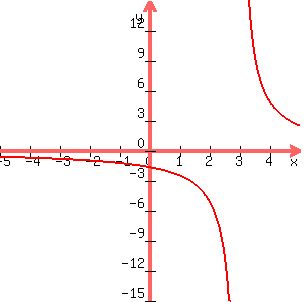 +graph%28+300%2C+300%2C+-5%2C+5%2C+-15%2C+15%2C+5%2F%28x-3%29%29+
