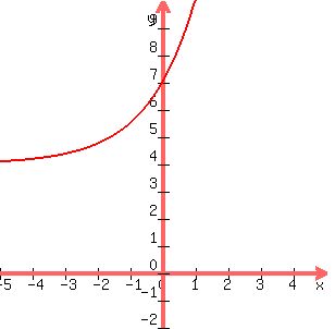 +graph%28+300%2C+300%2C+-5%2C+5%2C+-2%2C+10%2C+3%282%5Ex%29%2B4%29+