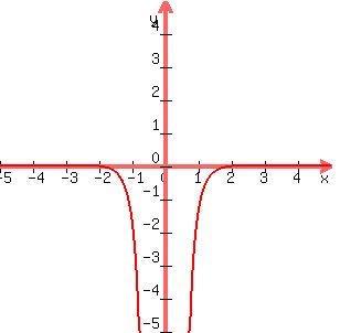 +graph%28+300%2C+300%2C+-5%2C+5%2C+-5%2C+5%2C+%28x%5E2+-+4%29%2F2x%5E4%29+