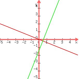 +graph%28+300%2C+300%2C+-5%2C+5%2C+-5%2C+5%2C+-.4x%2C+2.5x+-+1.5+%29+