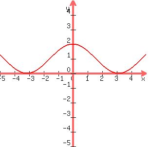 +graph%28+300%2C+300%2C+-5%2C+5%2C+-5%2C+5%2C+1%2Bcos%28x%29%29+