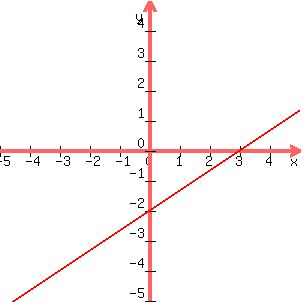 +graph%28+300%2C+300%2C+-5%2C+5%2C+-5%2C+5%2C+2x%2F3-2%29+