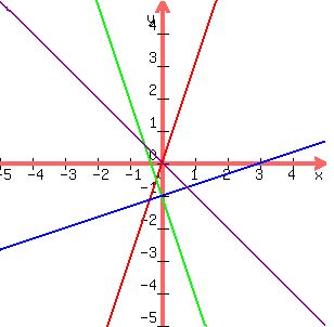 +graph%28+300%2C+300%2C+-5%2C+5%2C+-5%2C+5%2C+3x%2C-3x-1%2C%281%2F3%29x-1%2C-x%29+