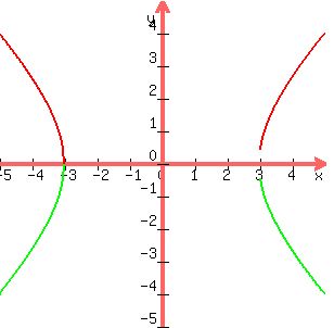 \"+graph%28+300%2C+300%2C+-5%2C+5%2C+-5%2C+5%2C+sqrt%28x%5E2-9%29%2C-sqrt%28x%5E2-9%29%29+\"