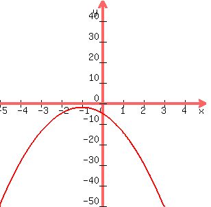 +graph%28+300%2C+300%2C+-5%2C+5%2C+-50%2C+50%2C+-3x%5E2-6x-5%29+