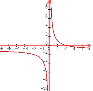 +graph%28+300%2C+300%2C+-6%2C+5%2C+-10%2C+10%2C+2%2Fx-1%29+