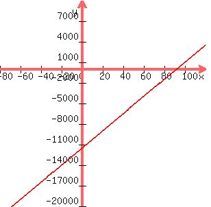 +graph%28+300%2C+300%2C+-80%2C+120%2C+-20000%2C+10000%2C+125x+-+11500%29+
