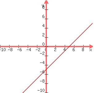 +graph%28+300%2C+300%2C-10%2C10%2C+-10%2C+10%2C+x-5%29+