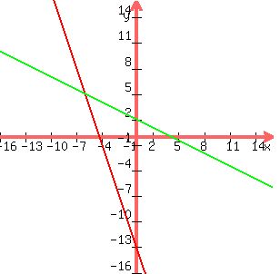 +graph%28+300%2C+300%2C-16%2C16%2C-16%2C16%2C-3x+-+13%2C+%28-1%2F2%29x+%2B+2%29+