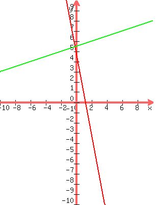 +graph%28+300%2C+400%2C+-10%2C+10%2C+-10%2C+10%2C+-4x%2B5%2C+.25x%2B5.5%29+