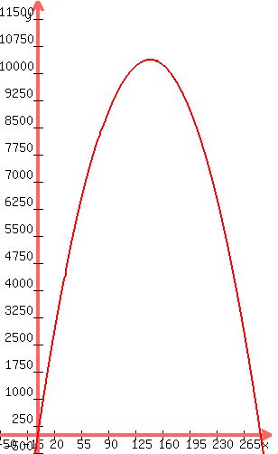 +graph%28+300%2C+500%2C+-50%2C+300%2C+-500%2C+12000%2C+-x%5E2%2F2+%2B+144%2Ax%29+