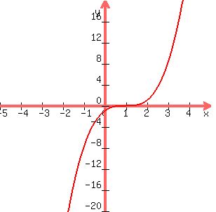 +graph%28+300%2C300%2C+-5%2C+5%2C+-20%2C+20%2C+%28x-1%29%5E3%29+