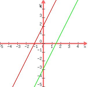 +graph%28+300%2C300%2C+-5%2C+5%2C+-5%2C+5%2C+2x%2B2%2C+2x-3%29+