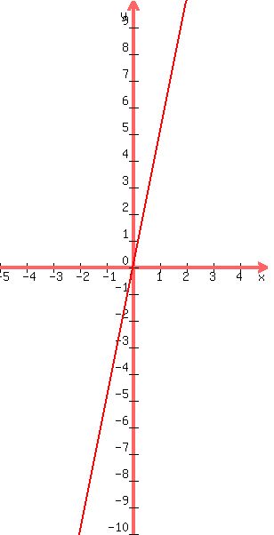 +graph%28+300%2C600%2C++-5%2C+5%2C+-10%2C+10%2C+5x+%29+