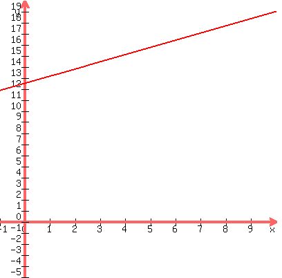 +graph%28+400%2C+400%2C+-1%2C+10%2C+-5%2C+20%2C+.65x+%2B+12.5+%29+