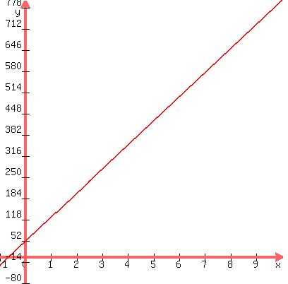+graph%28+400%2C+400%2C+-1%2C+10%2C+-80%2C+800%2C+50+%2B+75x+%29+
