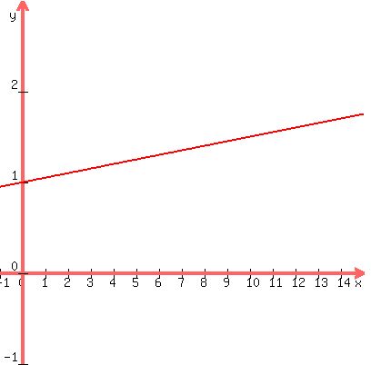 +graph%28+400%2C+400%2C+-1%2C+15%2C+-1%2C+3%2C+.05x+%2B+1+%29+