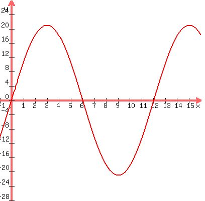 +graph%28+400%2C+400%2C+-1%2C+16%2C+-28%2C+28%2C+21%2Asin%28%28+pi%2F6+%29%2Ax+%29%29+