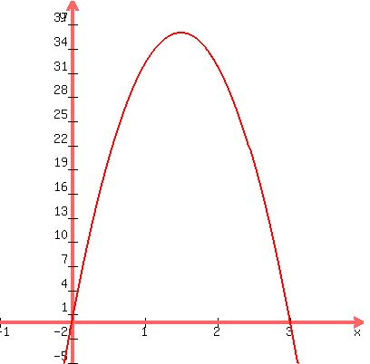 +graph%28+400%2C+400%2C+-1%2C+4%2C+-5%2C+40%2C+-16x%5E2+%2B+48x+%29+